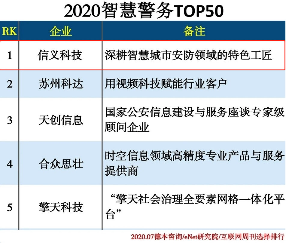 2020智慧警务TOP50榜单发布,信义科技位居榜首