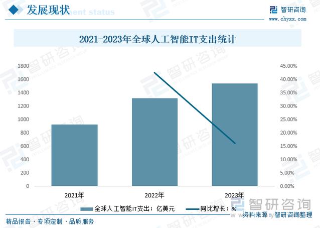 1亿美元.生成式人工智能服务行业为产业核心,覆盖上游硬件,下游应用的